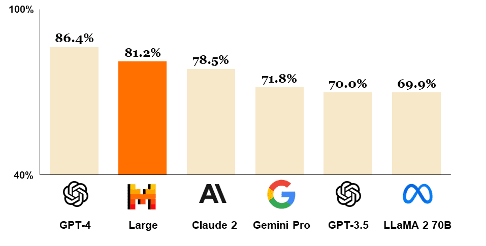Comparison of GPT-4, Mistral Large (pre-trained), Claude 2, Gemini Pro 1.0, GPT 3.5 and LLaMA 2 70B